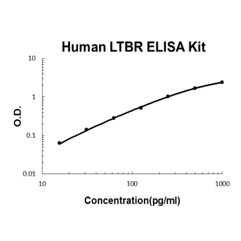 Human LTBR PicoKine ELISA Kit