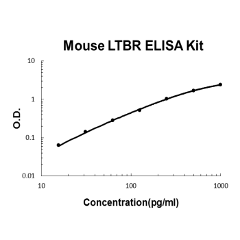 Mouse LTBR PicoKine ELISA Kit