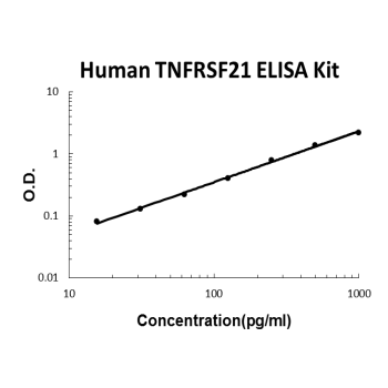 Human TNFRSF21/DR6 PicoKine ELISA Kit