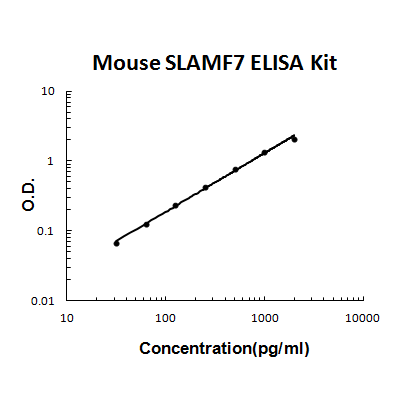 Mouse SLAMF7 PicoKine ELISA Kit