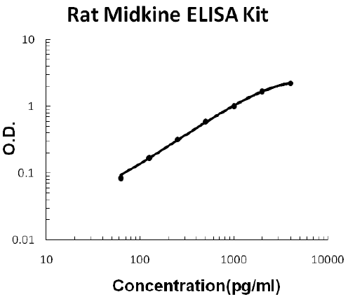 Rat Midkine PicoKine ELISA Kit