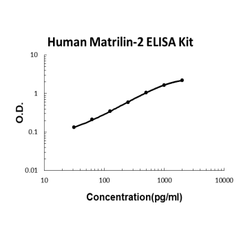 Human Matrilin-2 PicoKine ELISA Kit