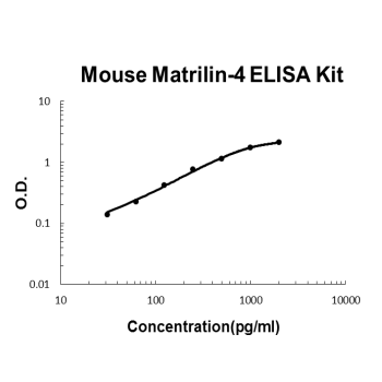 Mouse Matrilin-4 PicoKine ELISA Kit