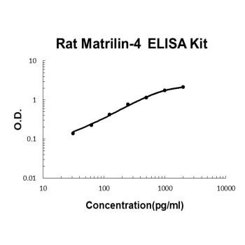 Rat Matrilin-4 PicoKine ELISA Kit