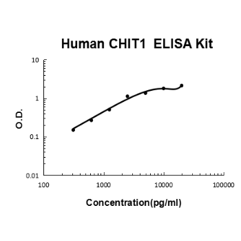 Human CHIT1 PicoKine ELISA Kit