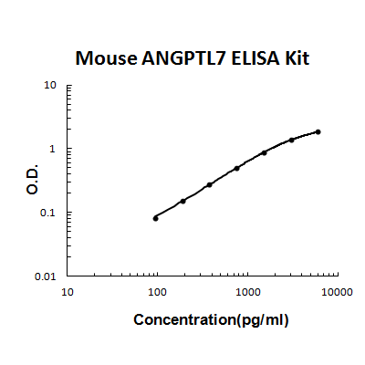 Mouse ANGPTL7 PicoKine ELISA Kit