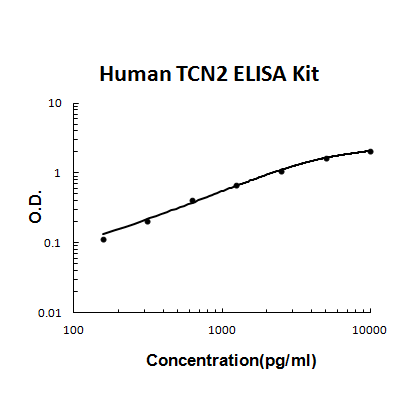 Human TCN2 PicoKine ELISA Kit