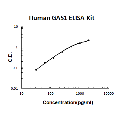 Human GAS1 PicoKine ELISA Kit