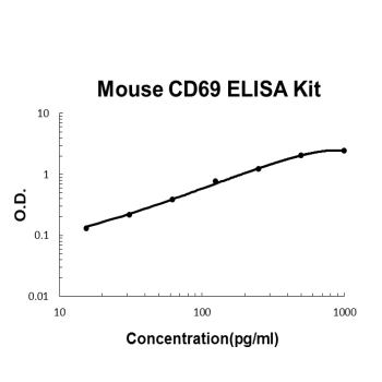 Mouse CD69 PicoKine ELISA Kit