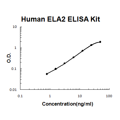 Human Elastase/ELANE/ELA2 PicoKine ELISA Kit