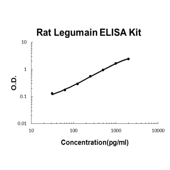 Rat Legumain PicoKine ELISA Kit