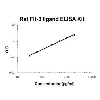 Rat Flt-3 ligand PicoKine ELISA Kit