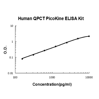 Human QPCT PicoKine ELISA Kit