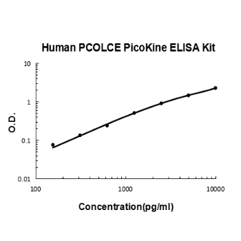 Human PCOLCE PicoKine ELISA Kit