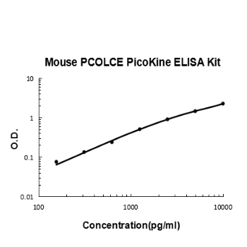 Mouse PCOLCE PicoKine ELISA Kit