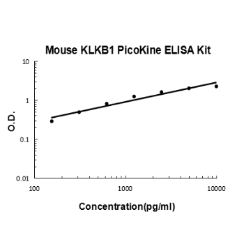 Mouse KLKB1 PicoKine ELISA Kit