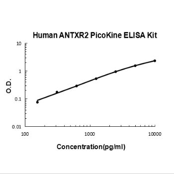 Human ANTXR2 PicoKine ELISA Kit