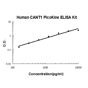 Human CANT1 PicoKine ELISA Kit