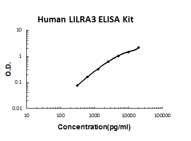 Human LILRA3 PicoKine ELISA Kit
