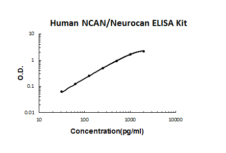 Human NCAN/Neurocan PicoKine ELISA Kit
