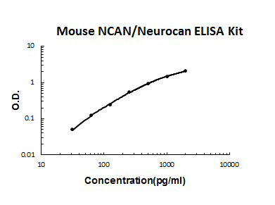 Mouse NCAN/Neurocan PicoKine ELISA Kit