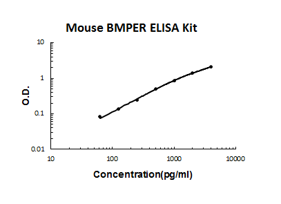 Mouse BMPER PicoKine ELISA Kit