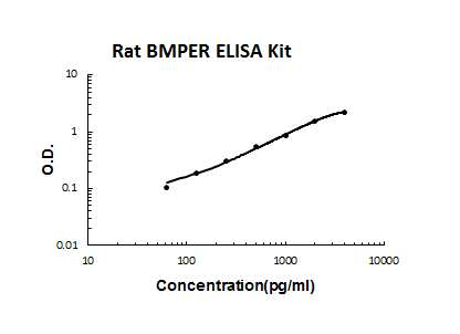 Rat BMPER PicoKine ELISA Kit