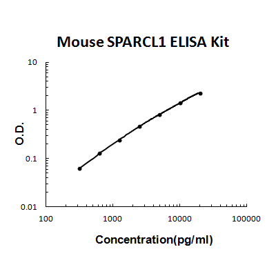 Mouse SPARCL1 PicoKine ELISA Kit