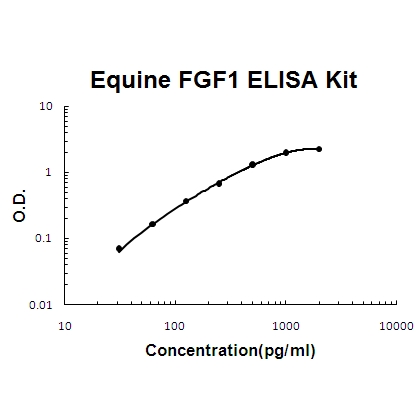 Horse equine FGF1 PicoKine™ ELISA Kit