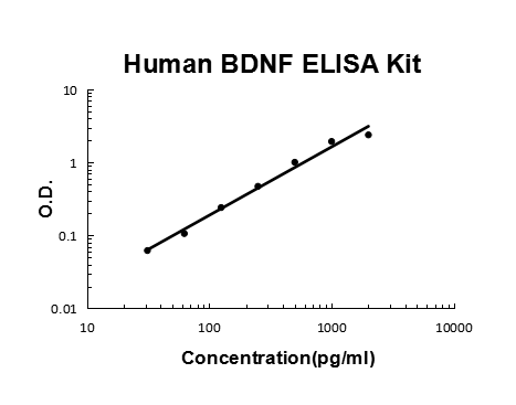 Human BDNF PicoKine™ One Step ELISA Kit