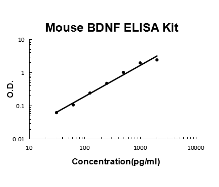 Mouse BDNF PicoKine™ One Step ELISA Kit