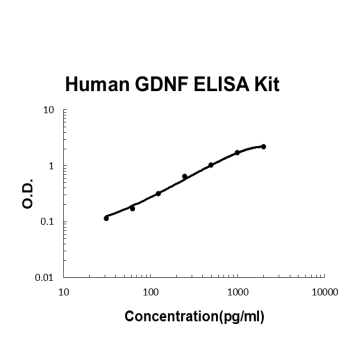 Human GDNF / Glial Derived Neurotrophic Factor PicoKine™ Fast ELISA Kit