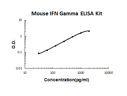 Mouse IFN Gamma/IFNG/Interferon gamma PicoKine™ One Step ELISA Kit