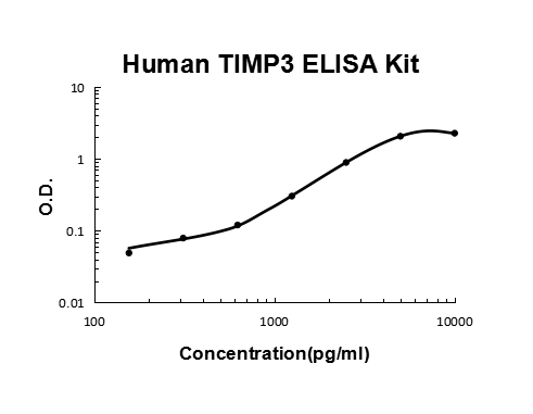 Human TIMP3 PicoKine™ One Step ELISA Kit