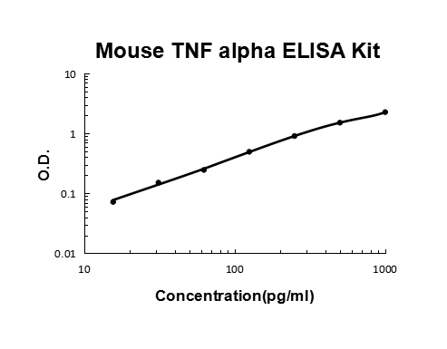 Mouse TNF PicoKine™ One Step ELISA Kit