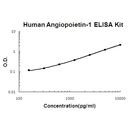 Human Angiogenin/ANG PicoKine™ Fast ELISA Kit