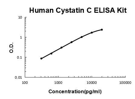 Human Cystatin C PicoKine™ One Step ELISA Kit
