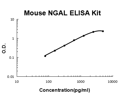 Mouse Lipocalin-2/NGAL PicoKine™ One Step ELISA Kit