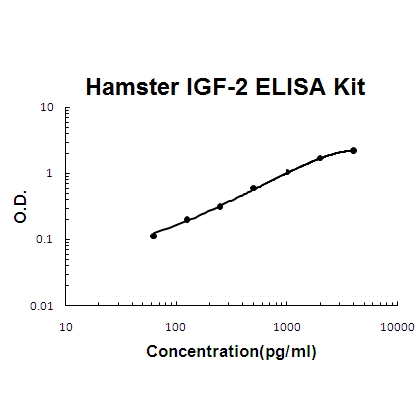 Chinese Hamster IGF-2 PicoKine™ ELISA Kit