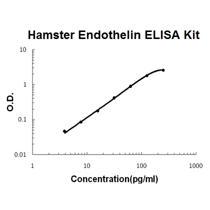 Chinese Hamster Endothelin PicoKine™ ELISA Kit
