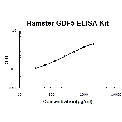 Chinese Hamster GDF5 PicoKine™ ELISA Kit