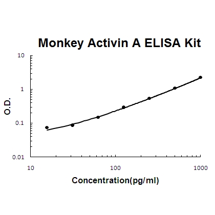 Monkey primate Activin A PicoKine™ ELISA Kit