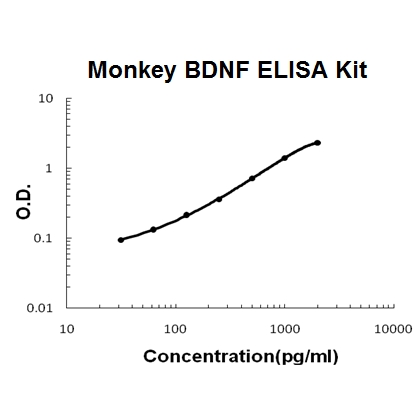 Monkey primate BDNF PicoKine™ ELISA Kit