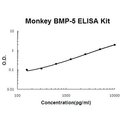 Monkey primate BMP-5 PicoKine™ ELISA Kit