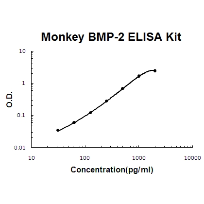 Monkey primate BMP-2 PicoKine™ ELISA Kit