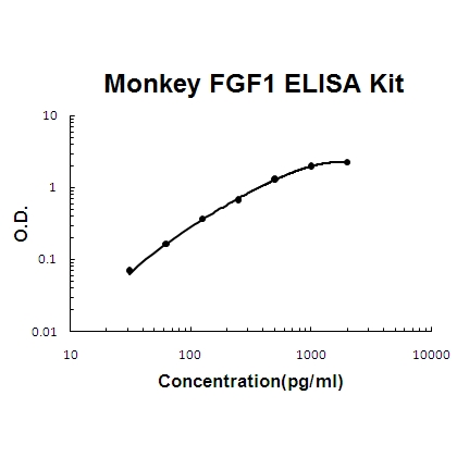 Monkey primate FGF1/Fgf Acidic PicoKine™ ELISA Kit