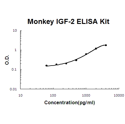 Monkey primate IGF-2 PicoKine™ ELISA Kit