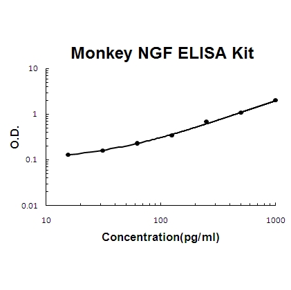 Monkey primate NGF/NGF Beta PicoKine™ ELISA Kit