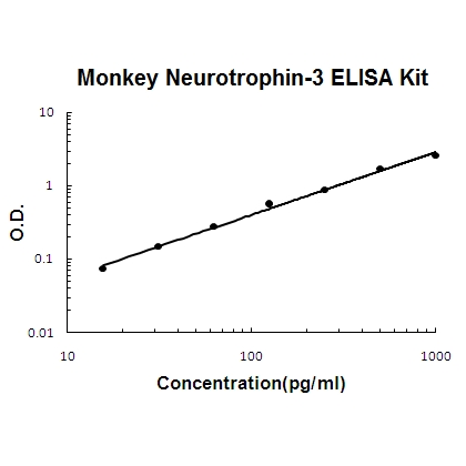 Monkey primate Neurotrophin-3 PicoKine™ ELISA Kit