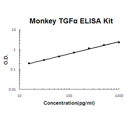 Monkey primate TGF Alpha PicoKine™ ELISA Kit